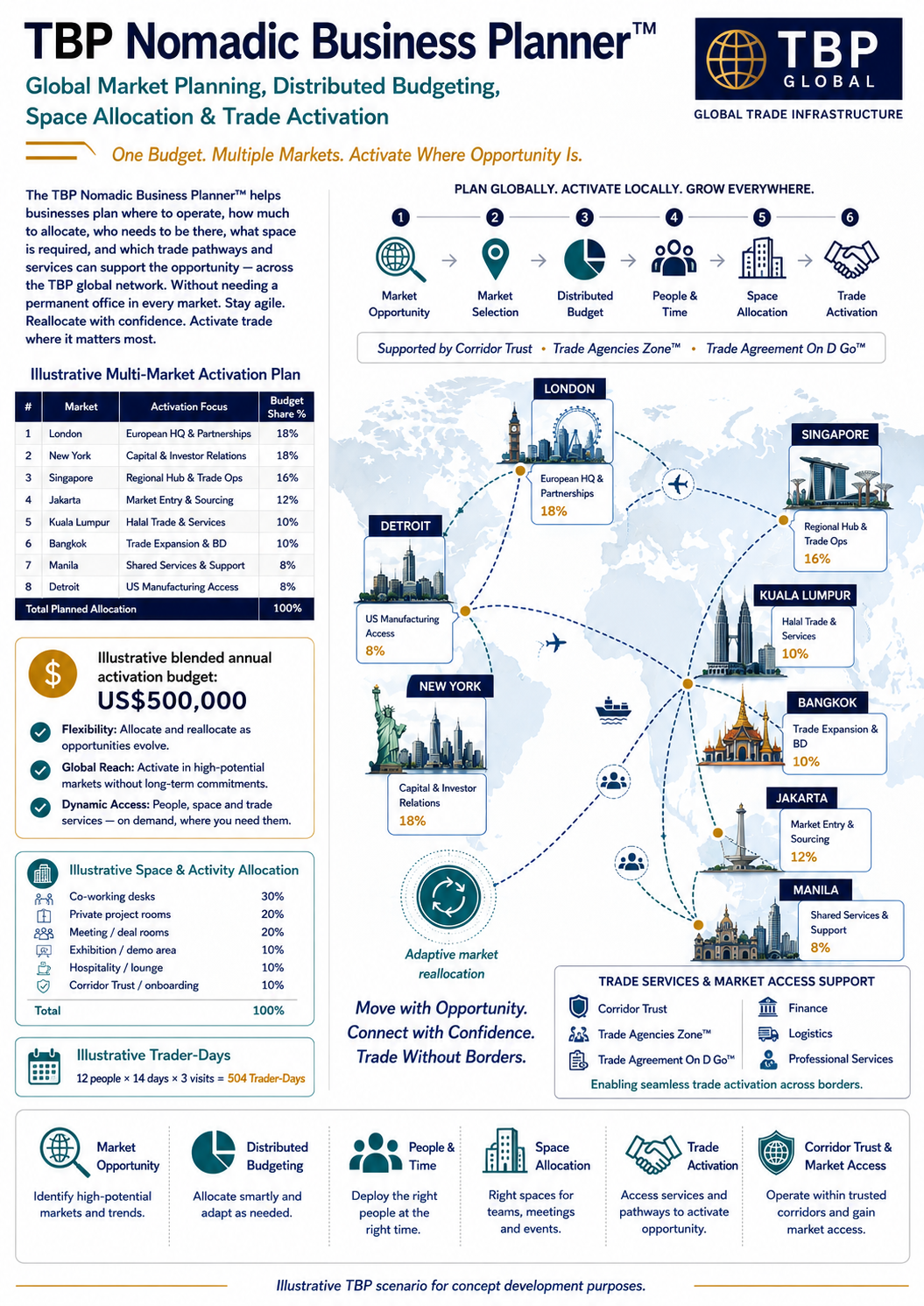 TBP Nomadic Business Planner infographic